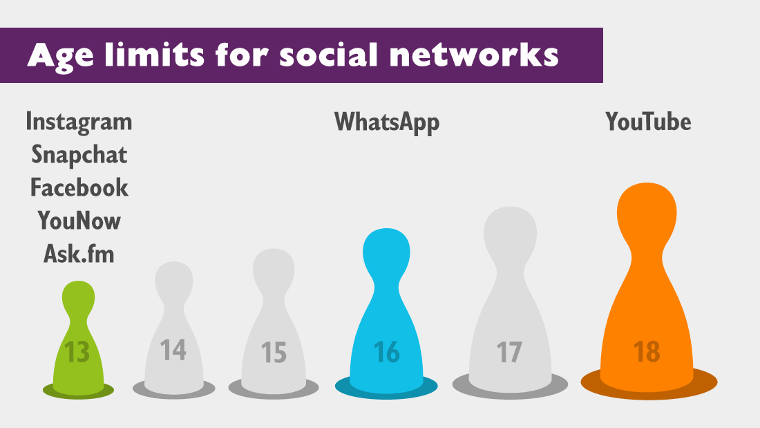 Age limits for social networks