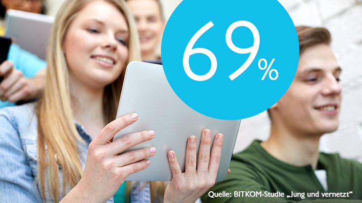 69% der jugendlichen Web-Nutzer konnten ihr Wissen dank des Internets erweitern.