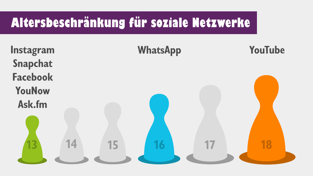 Altersbeschränkung soziale Netzwerke