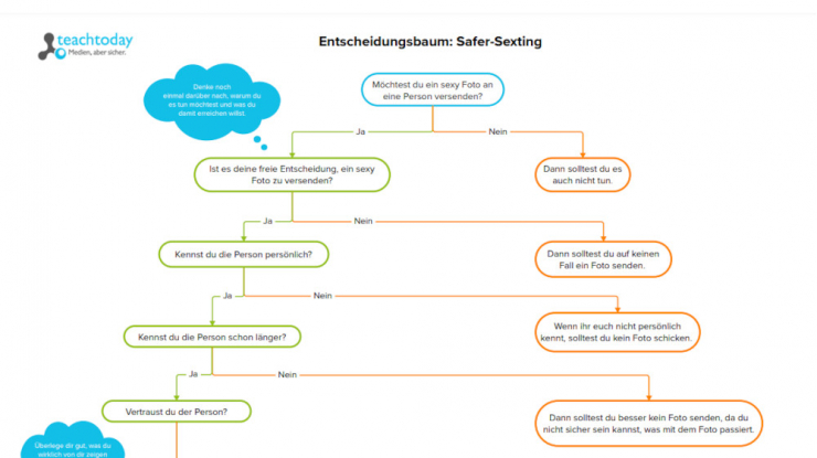 Entscheidungsbaum: Safer Sexting